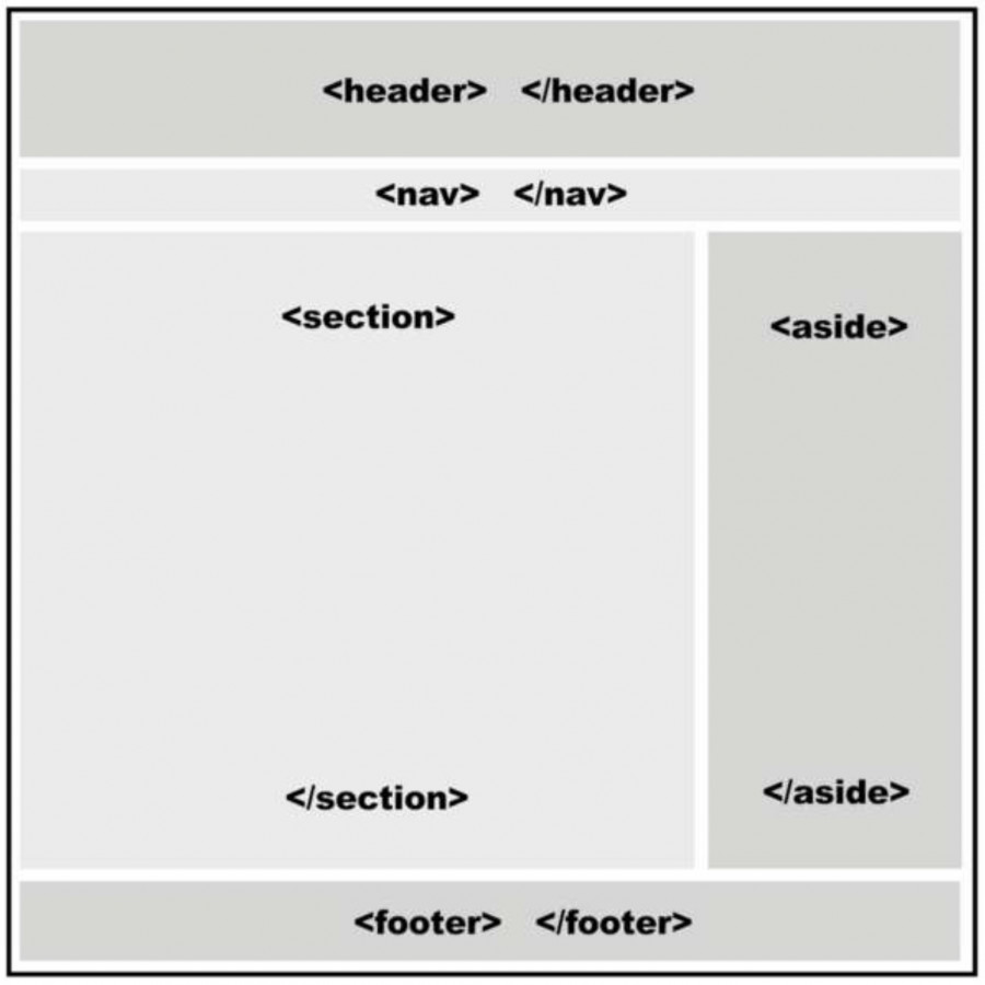 Esquema de diseño web utilizando HTML5