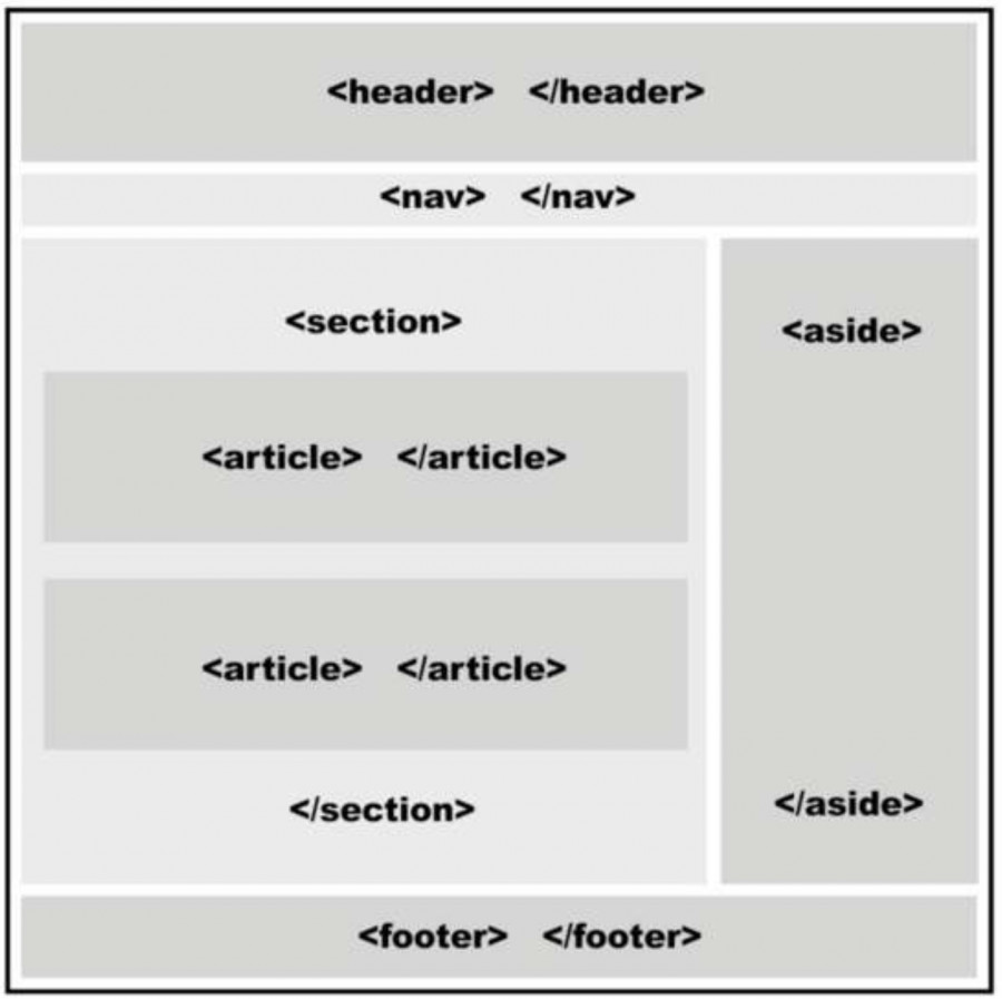 Esquema de estructura web con HTML5 utilizando articles