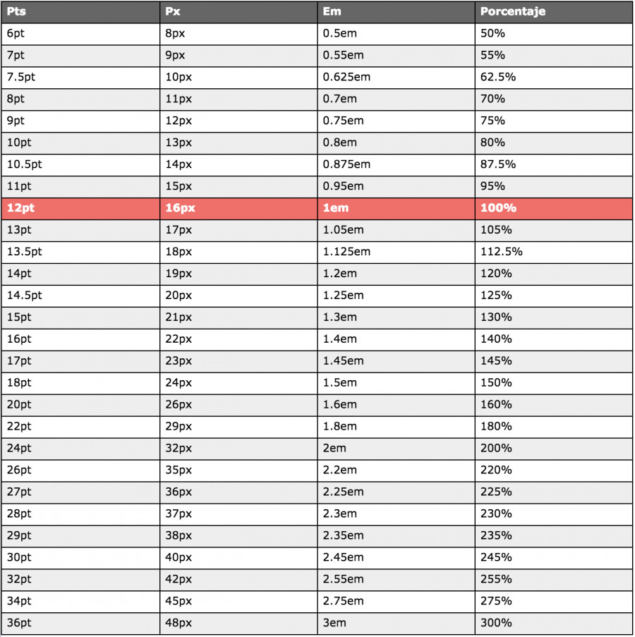 Relación entre pt, px, em, rem y %
