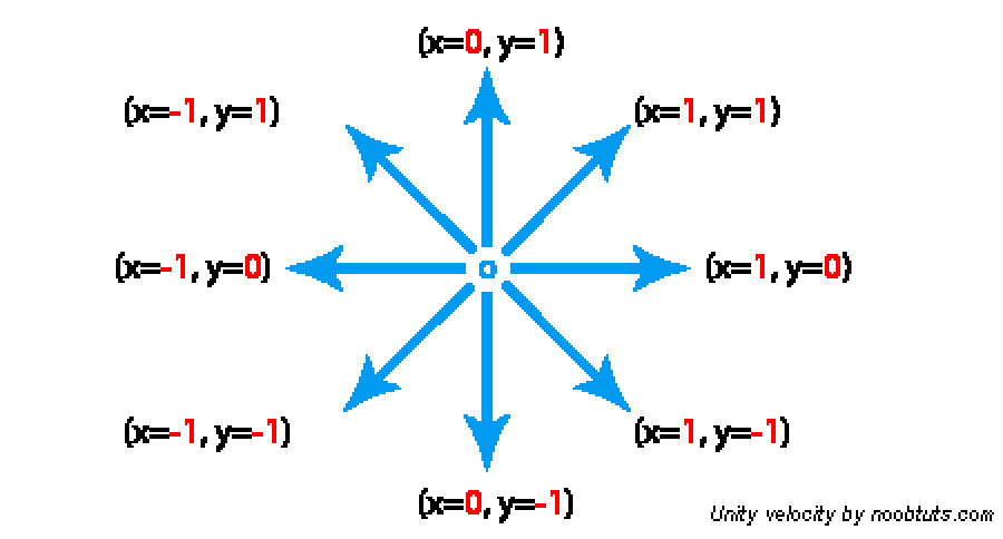 17. Direcciones del Vector2